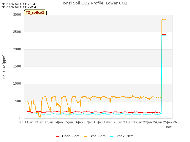 plot of Tonzi Soil CO2 Profile: Lower CO2