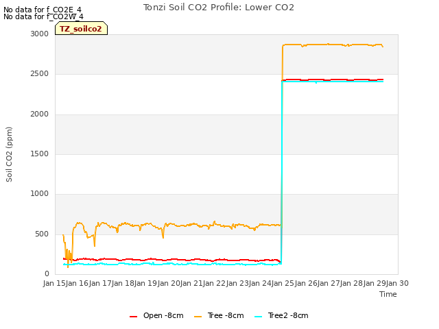 plot of Tonzi Soil CO2 Profile: Lower CO2