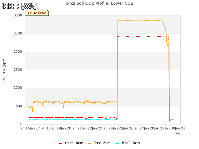 plot of Tonzi Soil CO2 Profile: Lower CO2