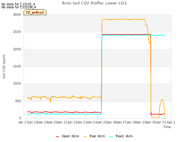 plot of Tonzi Soil CO2 Profile: Lower CO2