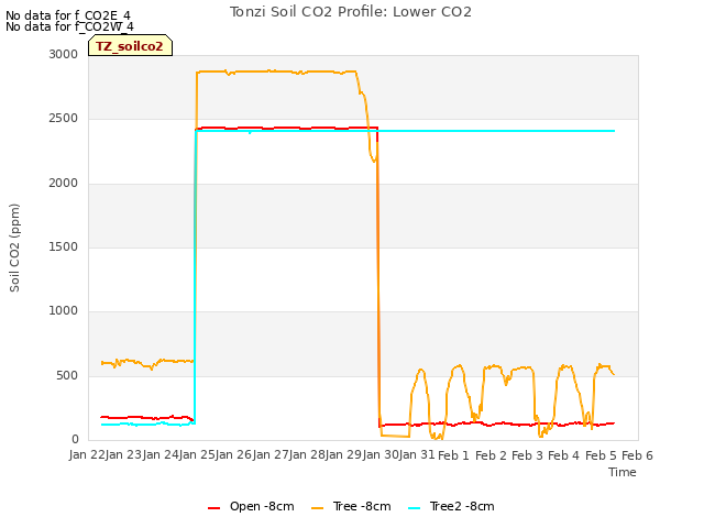 plot of Tonzi Soil CO2 Profile: Lower CO2