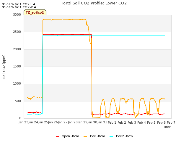 plot of Tonzi Soil CO2 Profile: Lower CO2