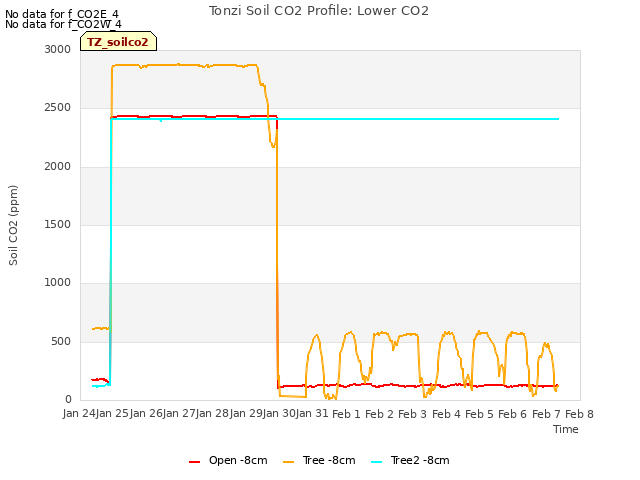 plot of Tonzi Soil CO2 Profile: Lower CO2