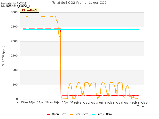 plot of Tonzi Soil CO2 Profile: Lower CO2