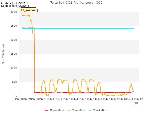 plot of Tonzi Soil CO2 Profile: Lower CO2