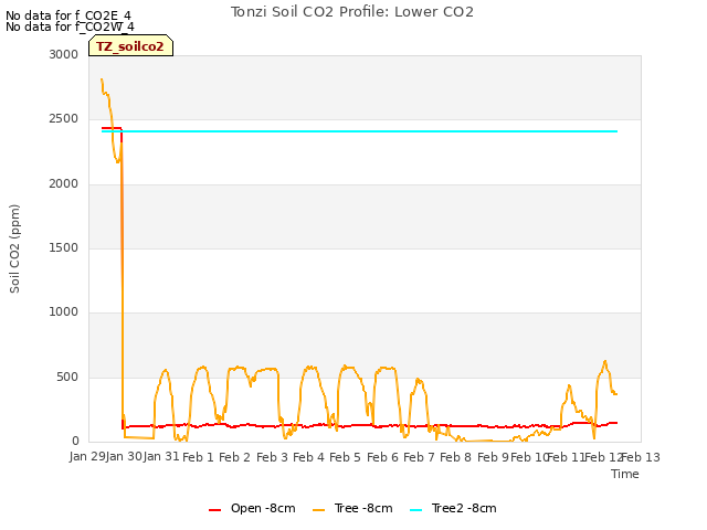 plot of Tonzi Soil CO2 Profile: Lower CO2