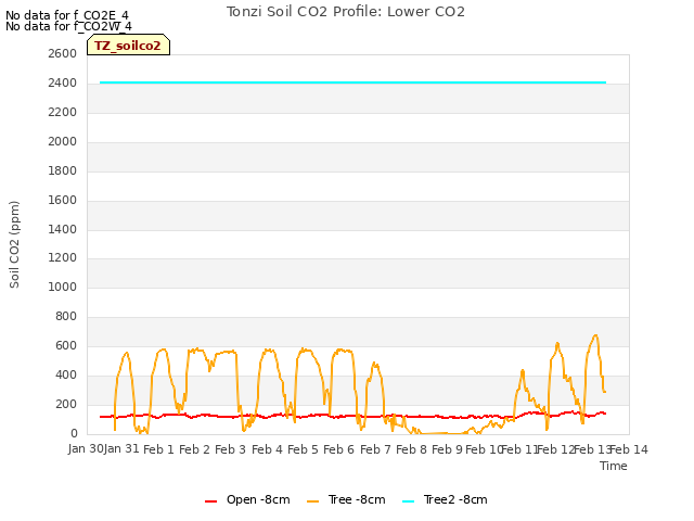 plot of Tonzi Soil CO2 Profile: Lower CO2