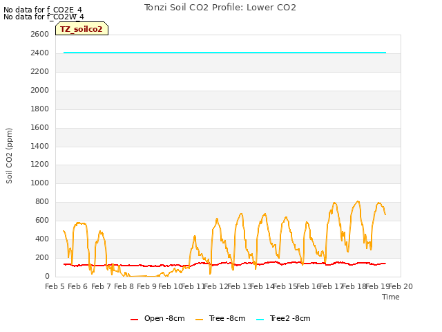 plot of Tonzi Soil CO2 Profile: Lower CO2