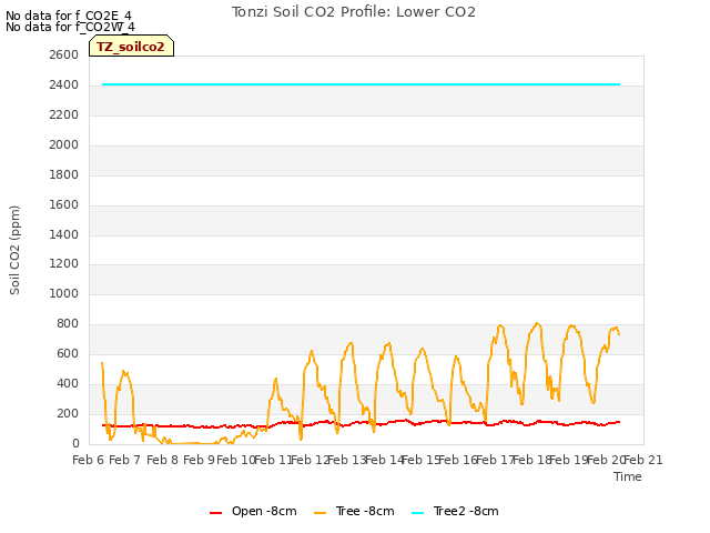 plot of Tonzi Soil CO2 Profile: Lower CO2