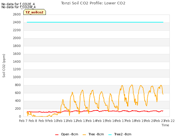plot of Tonzi Soil CO2 Profile: Lower CO2