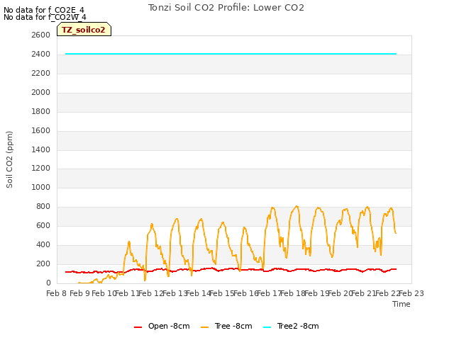 plot of Tonzi Soil CO2 Profile: Lower CO2