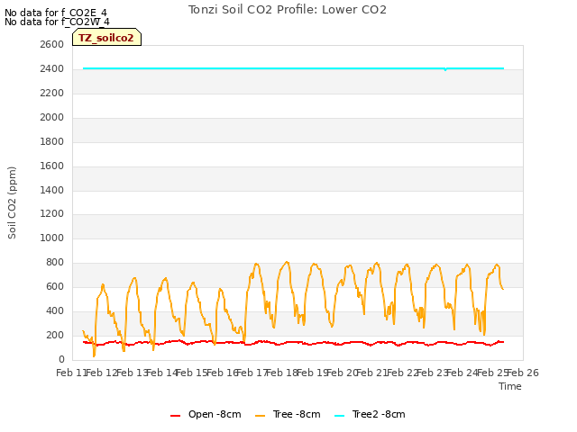 plot of Tonzi Soil CO2 Profile: Lower CO2