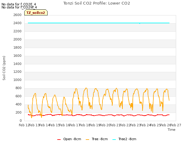 plot of Tonzi Soil CO2 Profile: Lower CO2