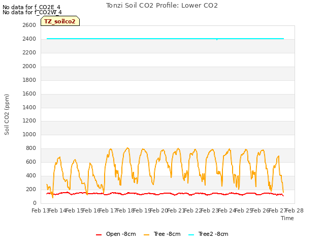 plot of Tonzi Soil CO2 Profile: Lower CO2