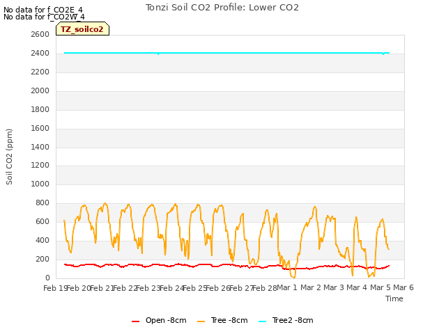 plot of Tonzi Soil CO2 Profile: Lower CO2