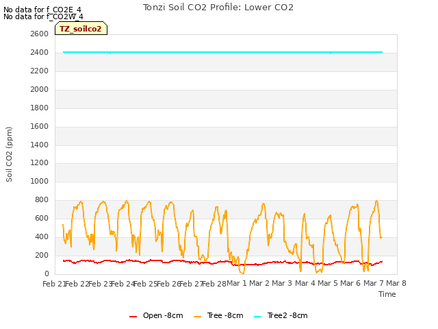 plot of Tonzi Soil CO2 Profile: Lower CO2