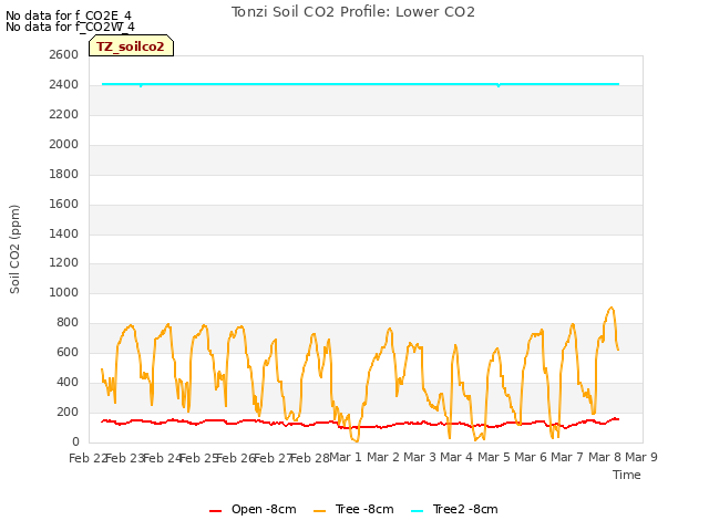 plot of Tonzi Soil CO2 Profile: Lower CO2