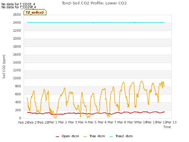 plot of Tonzi Soil CO2 Profile: Lower CO2