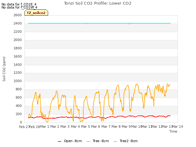 plot of Tonzi Soil CO2 Profile: Lower CO2