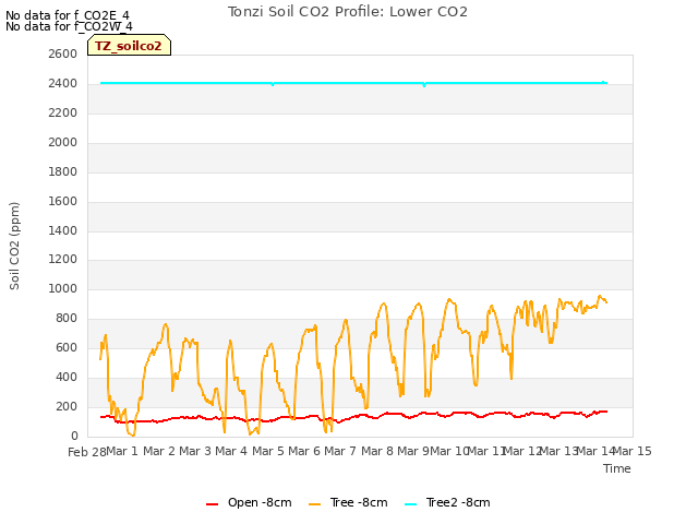 plot of Tonzi Soil CO2 Profile: Lower CO2