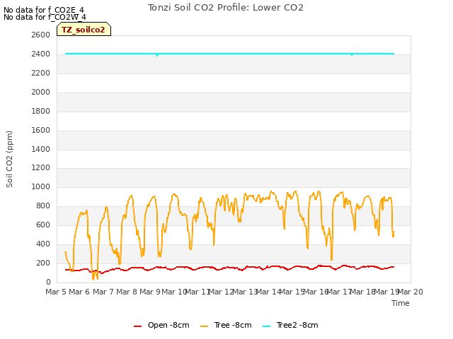 plot of Tonzi Soil CO2 Profile: Lower CO2