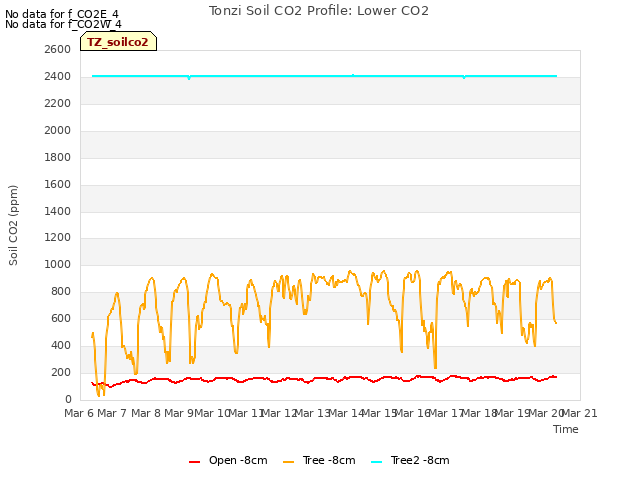 plot of Tonzi Soil CO2 Profile: Lower CO2