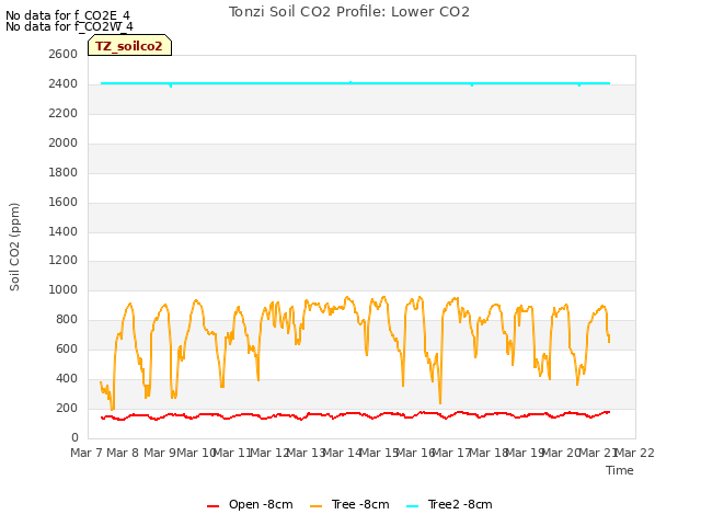 plot of Tonzi Soil CO2 Profile: Lower CO2