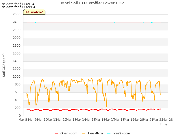 plot of Tonzi Soil CO2 Profile: Lower CO2