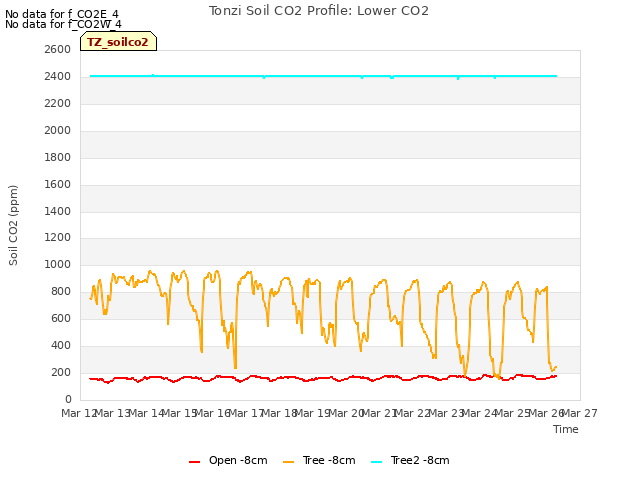 plot of Tonzi Soil CO2 Profile: Lower CO2