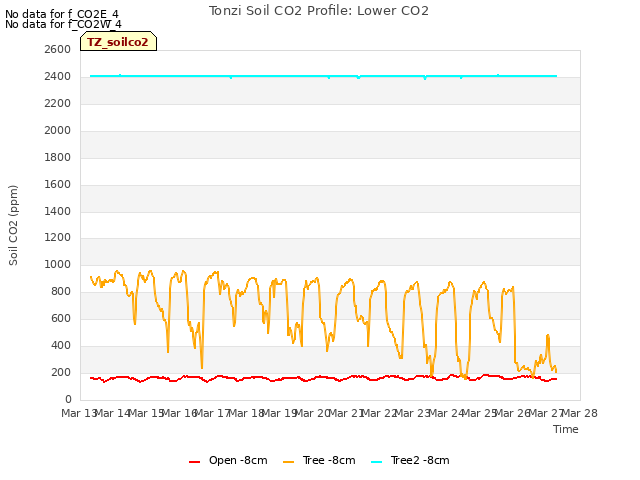 plot of Tonzi Soil CO2 Profile: Lower CO2