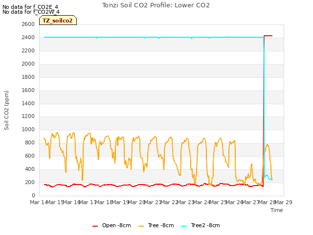 plot of Tonzi Soil CO2 Profile: Lower CO2