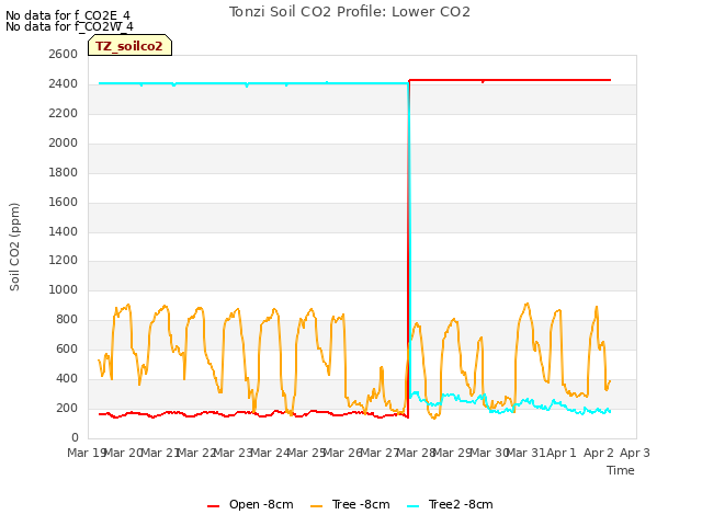 plot of Tonzi Soil CO2 Profile: Lower CO2