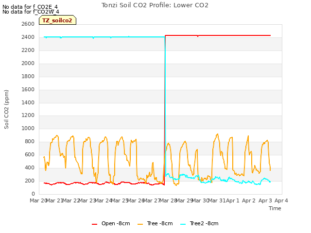 plot of Tonzi Soil CO2 Profile: Lower CO2