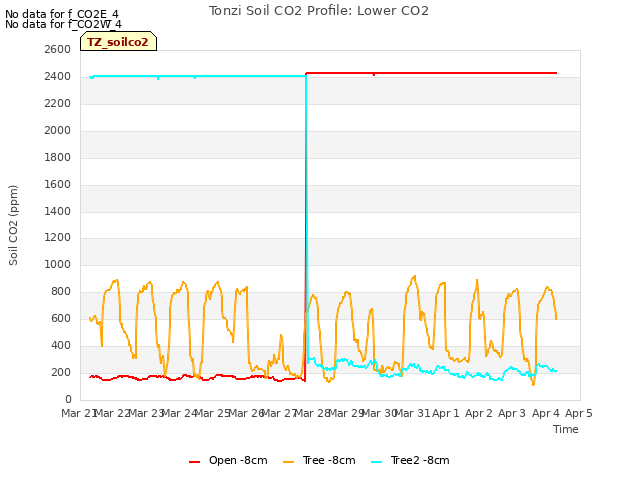 plot of Tonzi Soil CO2 Profile: Lower CO2