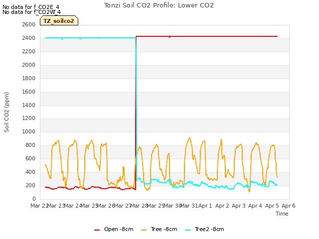 plot of Tonzi Soil CO2 Profile: Lower CO2