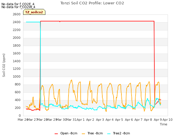 plot of Tonzi Soil CO2 Profile: Lower CO2