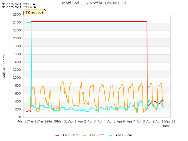 plot of Tonzi Soil CO2 Profile: Lower CO2