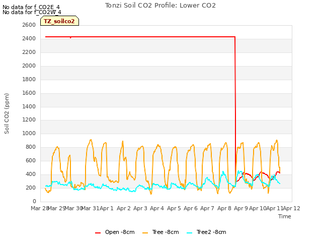 plot of Tonzi Soil CO2 Profile: Lower CO2