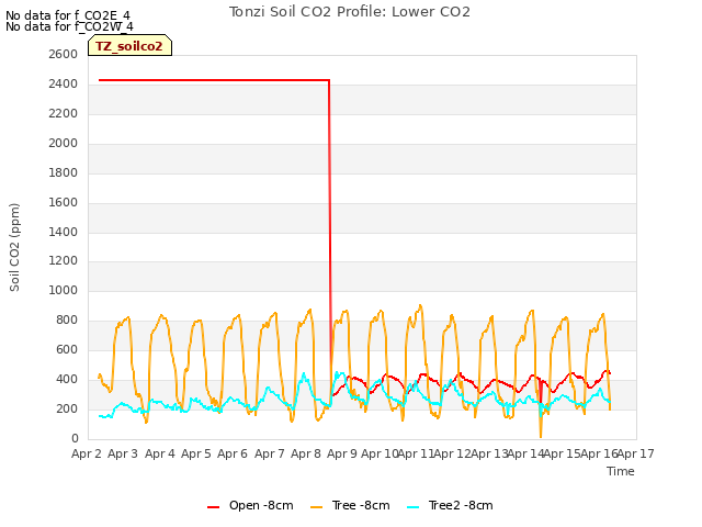 plot of Tonzi Soil CO2 Profile: Lower CO2