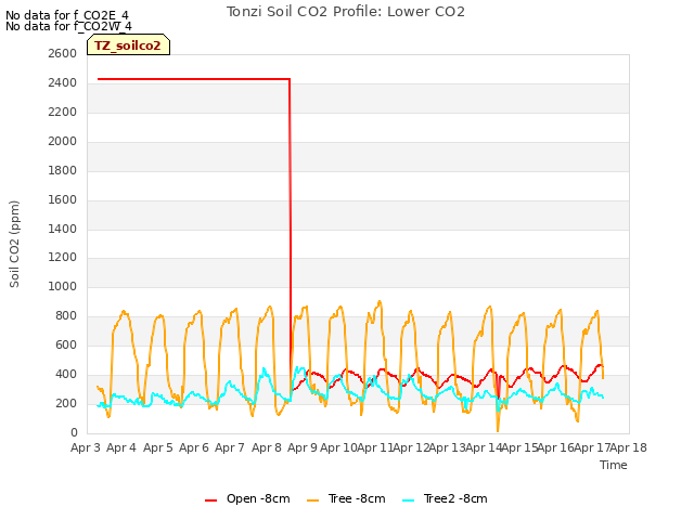 plot of Tonzi Soil CO2 Profile: Lower CO2