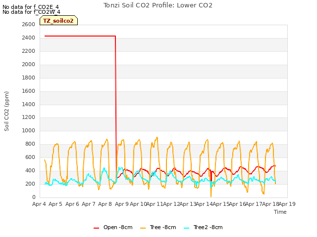 plot of Tonzi Soil CO2 Profile: Lower CO2
