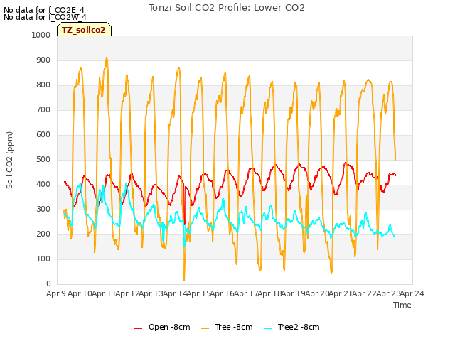 plot of Tonzi Soil CO2 Profile: Lower CO2