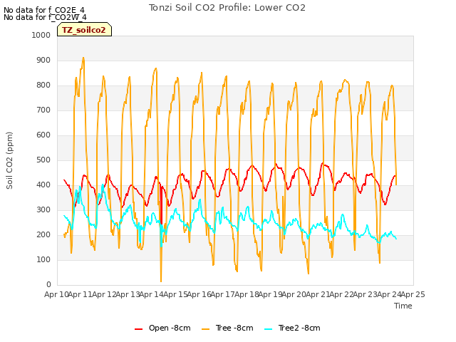 plot of Tonzi Soil CO2 Profile: Lower CO2