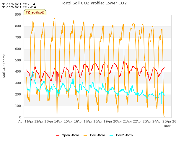 plot of Tonzi Soil CO2 Profile: Lower CO2