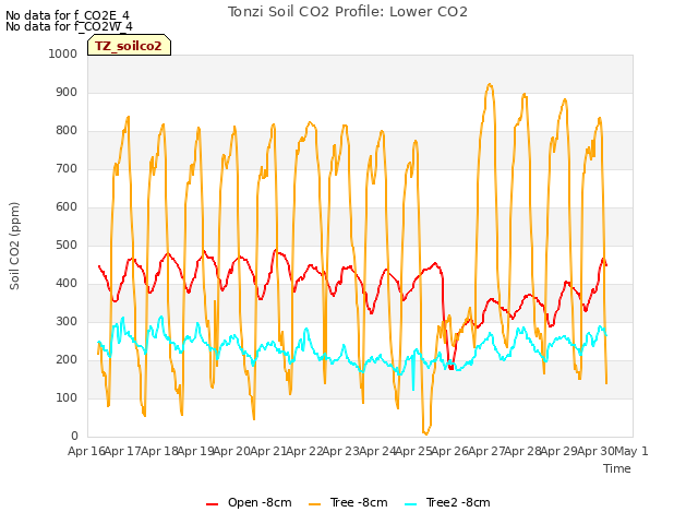 plot of Tonzi Soil CO2 Profile: Lower CO2