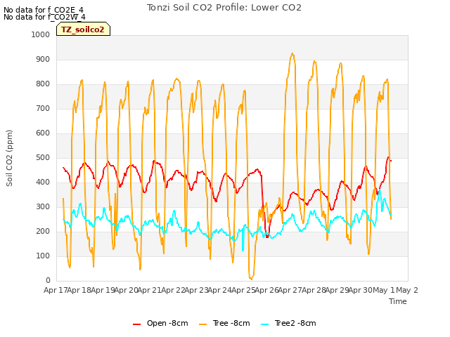 plot of Tonzi Soil CO2 Profile: Lower CO2