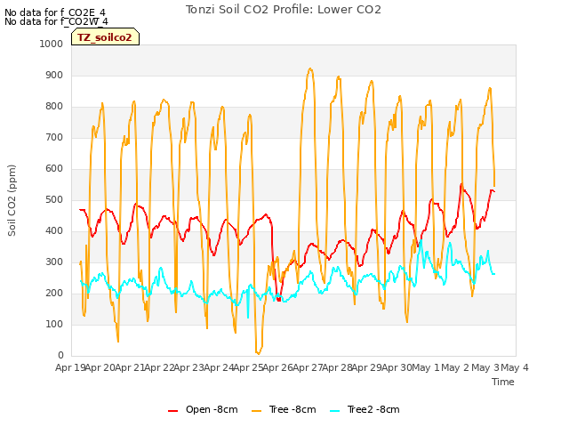plot of Tonzi Soil CO2 Profile: Lower CO2