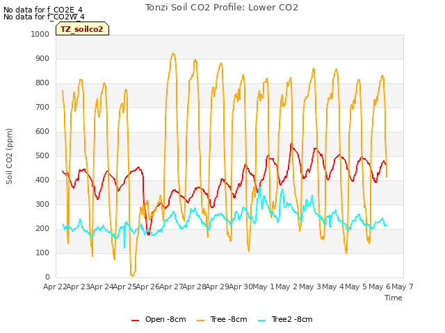 plot of Tonzi Soil CO2 Profile: Lower CO2