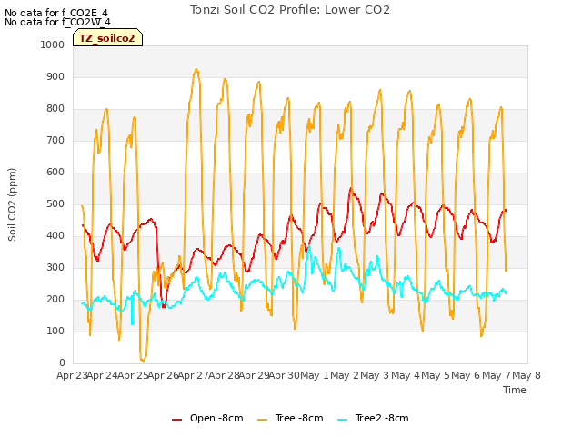 plot of Tonzi Soil CO2 Profile: Lower CO2