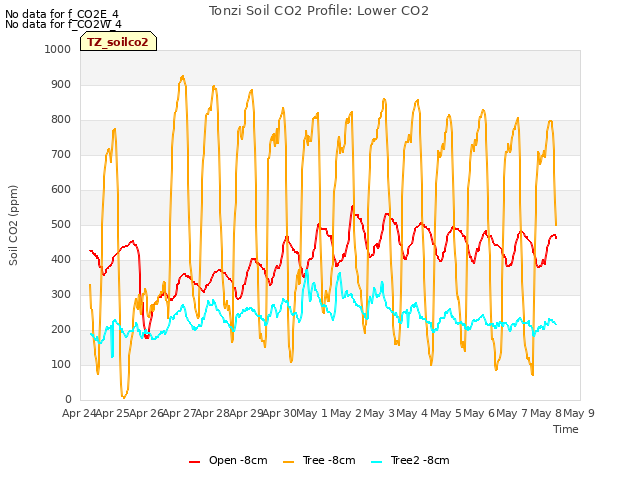 plot of Tonzi Soil CO2 Profile: Lower CO2